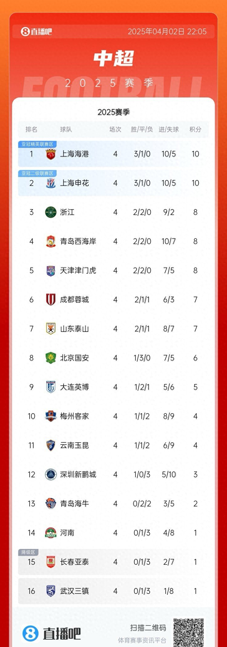 包含顶尖球队最新比赛结果曝光，实力凸显优势的词条