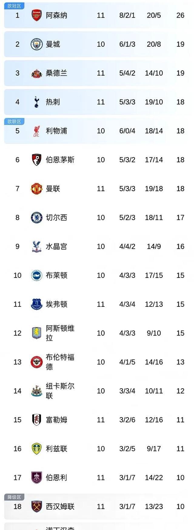 曼联主场连胜积分榜保持领先