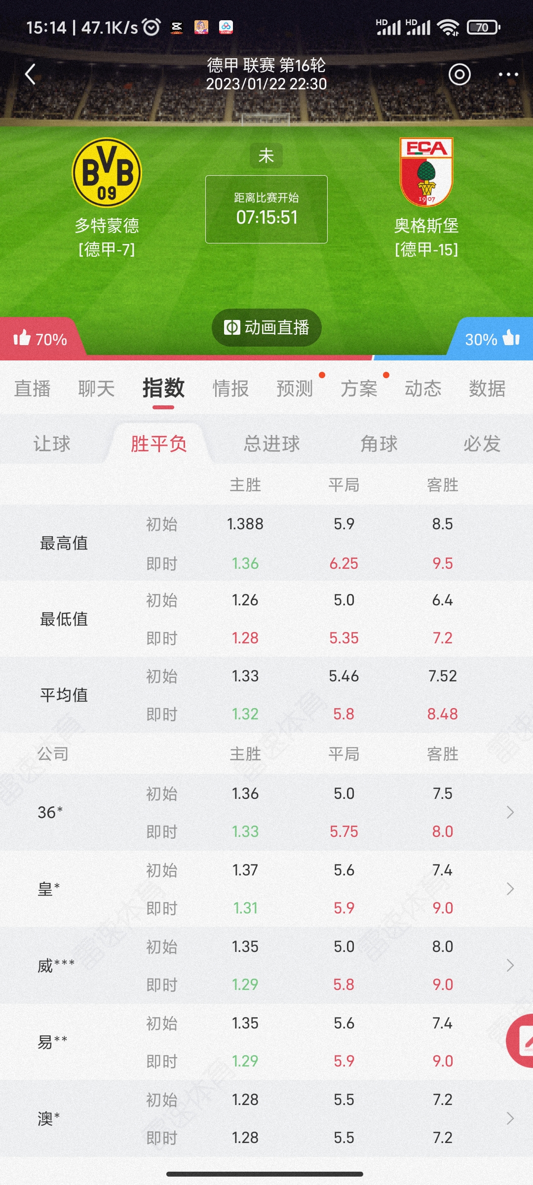 球队实力悬殊影响比赛结果，比分悬念逐渐减弱