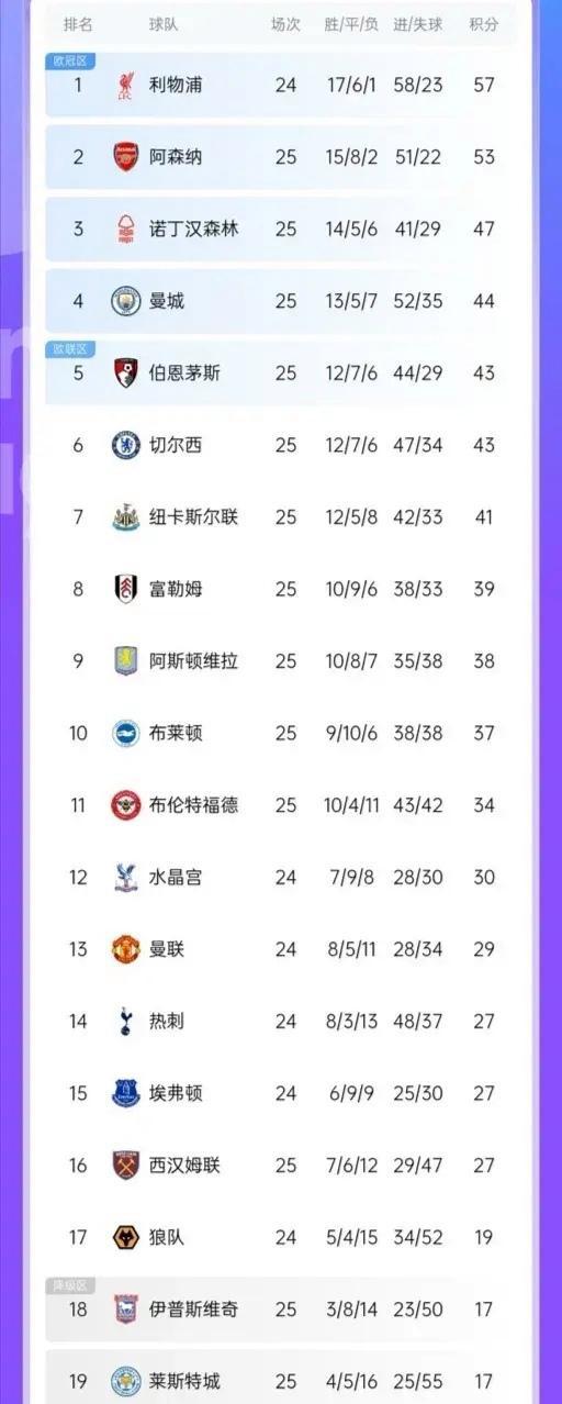 总排行榜:曼城暂居榜首,领先切尔西一分之差! 总排行榜:曼城暂居榜首,领先切尔西一分之差!