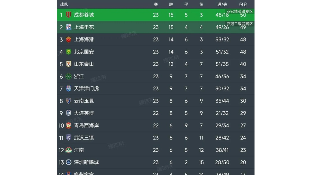 包含国安客场大胜！巩固积分榜前三位置的词条