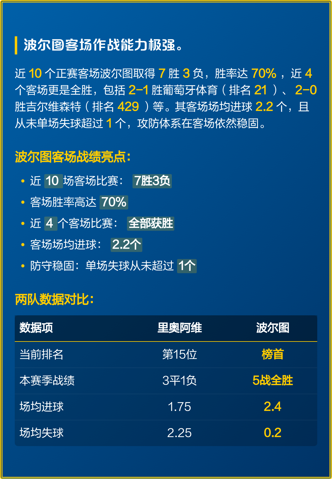 波尔图主场大捷，晋级形势美好的简单介绍