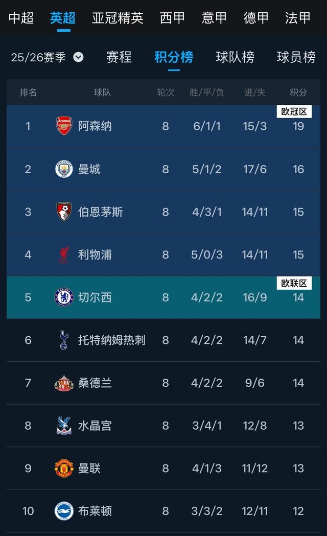 阿森纳抢夺英超积分榜头名的简单介绍