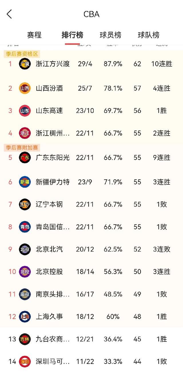 江苏队始终保持领先地位，稳坐积分榜第一的简单介绍