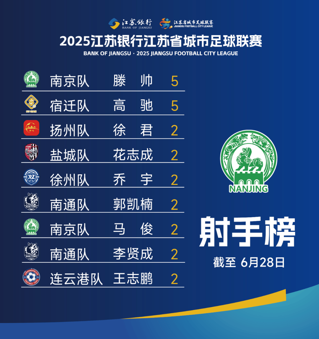 江苏队始终保持领先地位，稳坐积分榜第一的简单介绍