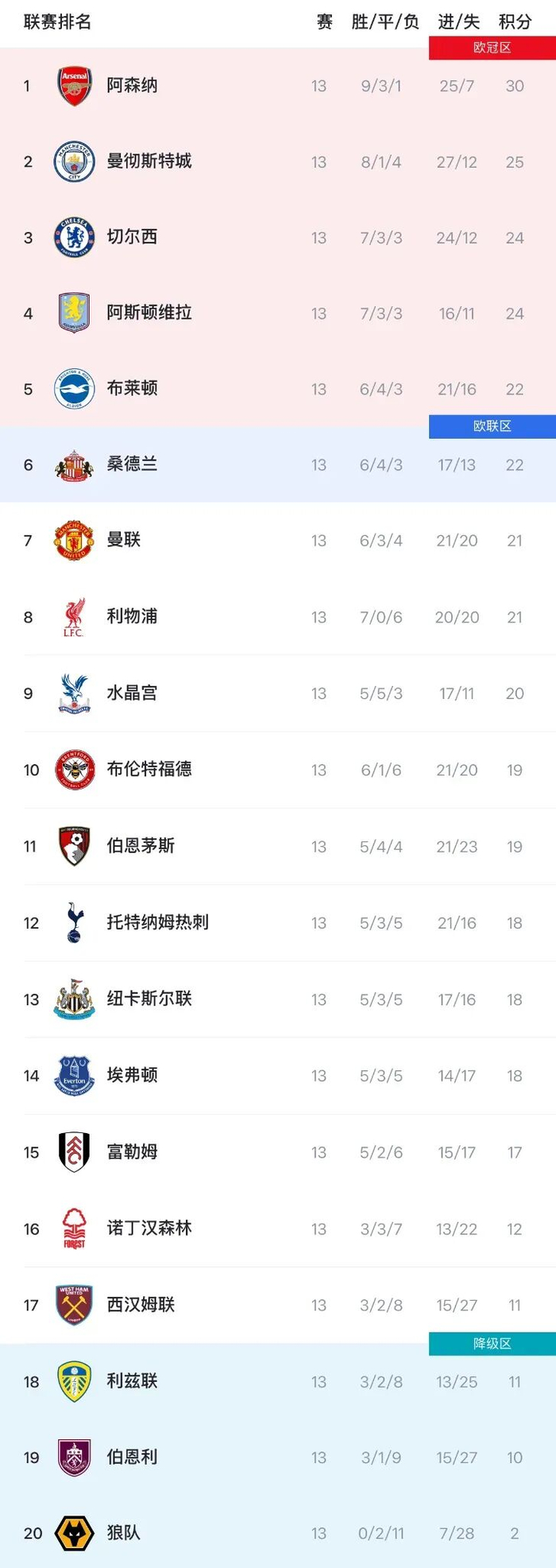 利物浦客场战胜对手，积分榜再次领跑